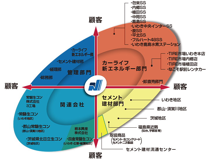組織図