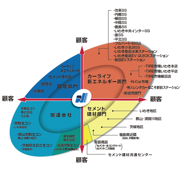 組織図